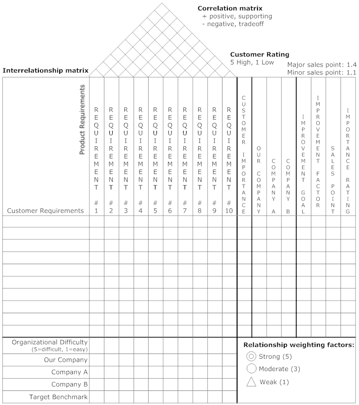 House of Quality Matrix Software Get free templates for QFD planning