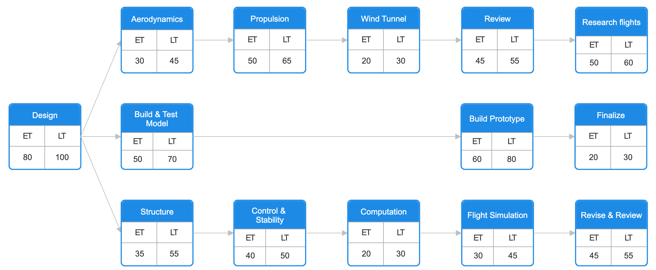 PERT Chart Templates