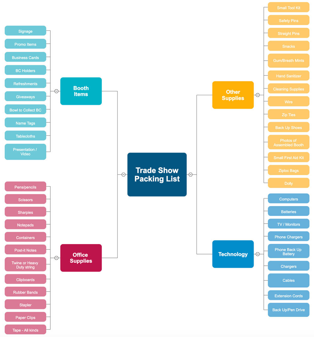 Trade show mind map