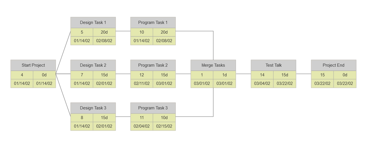 Pert Chart Software Get Free Pert Chart Templates