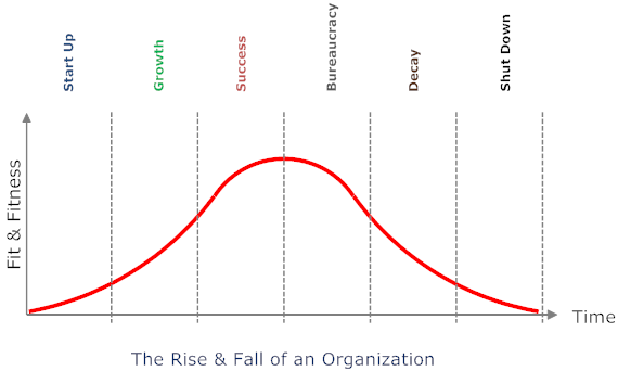 Organizational Life Cycle Chart