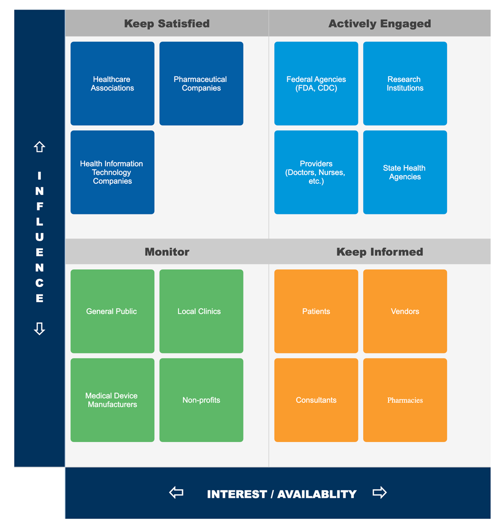 Stakeholder map example