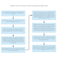 State Court Practice and Procedure