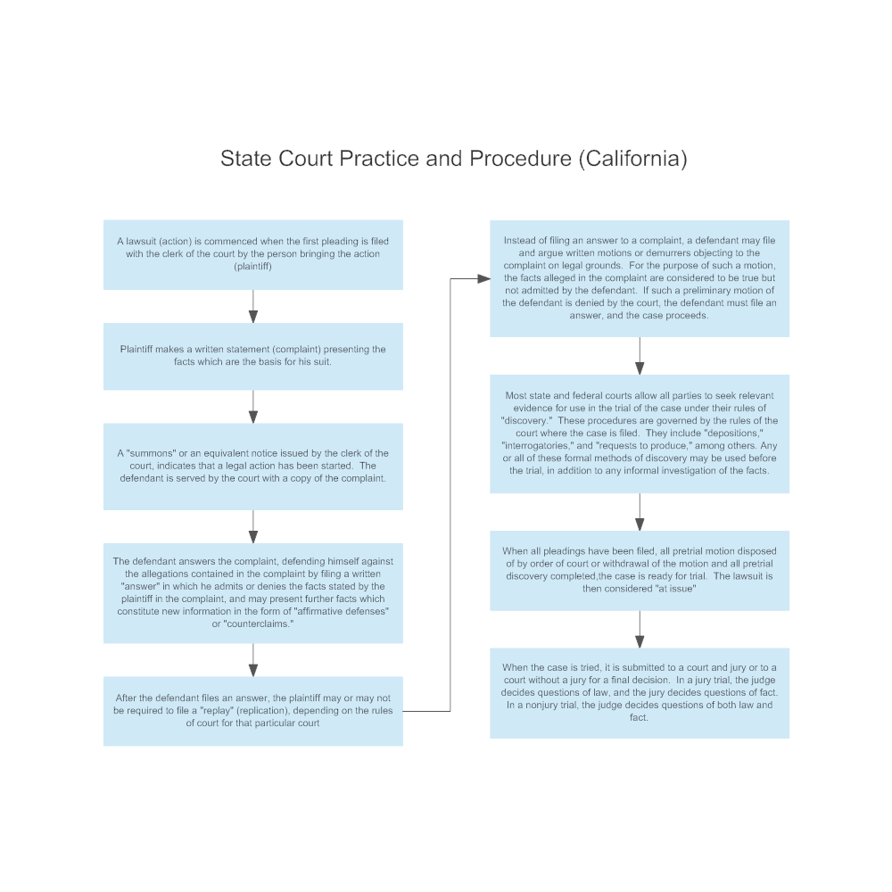 Example Image: State Court Practice and Procedure