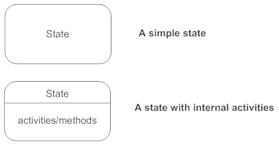 State Diagrams - Everything to Know about State Charts