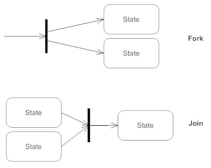 activity diagrams vs state diagrams