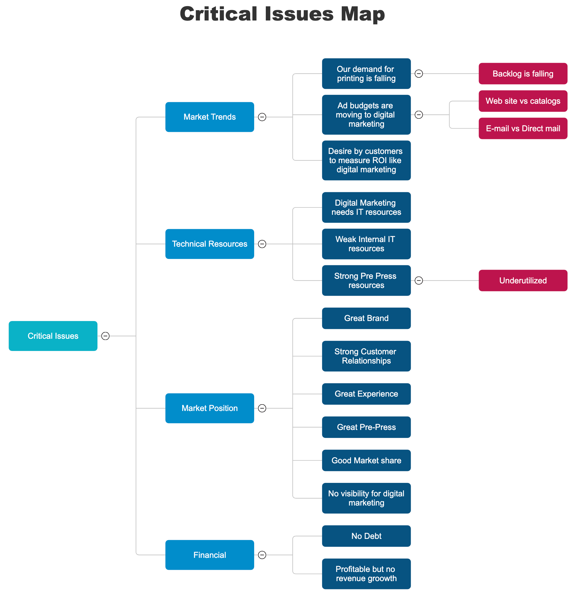 Critical Issues Map