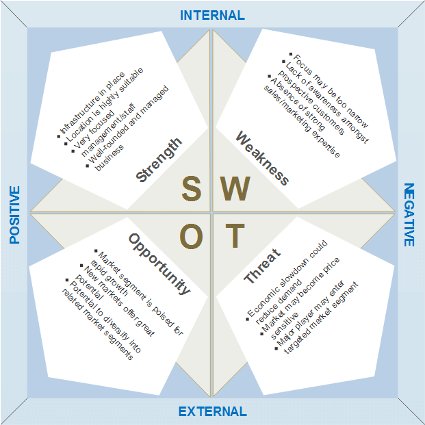 SWOT example for strategic planning
