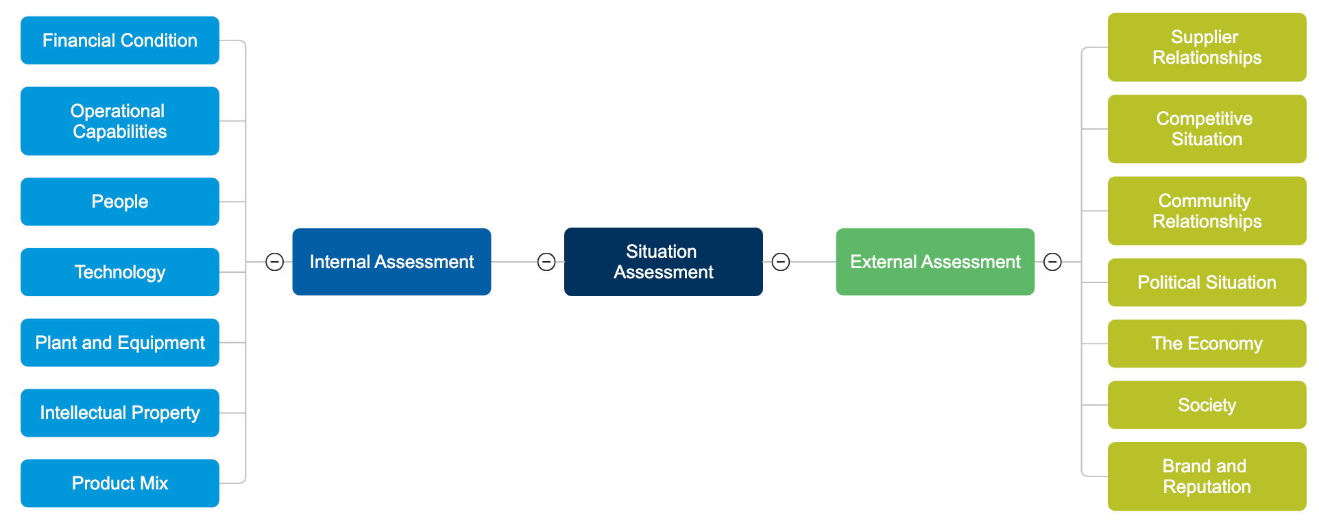 Strategic Plan Internal and External Assessment Framework