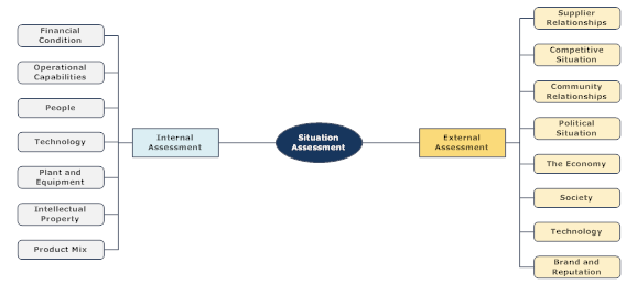 Strategic Plan Internal and External Assessment Framework