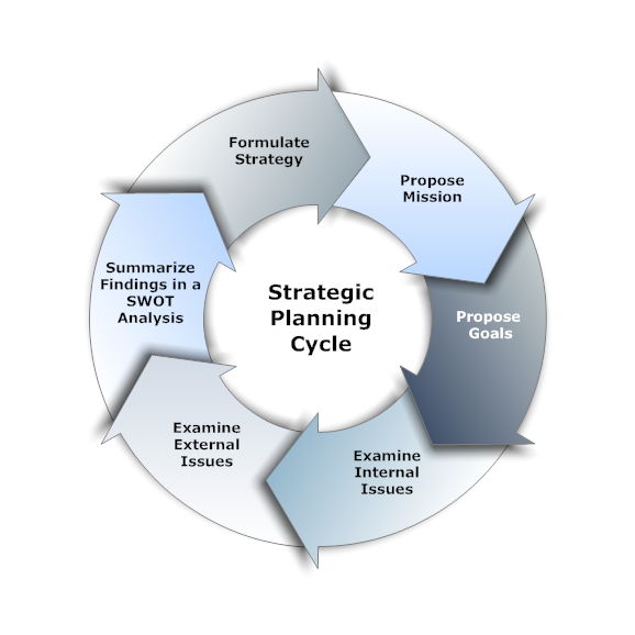 strategic business planning steps