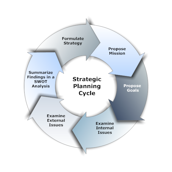 Strategic Planning Cycle