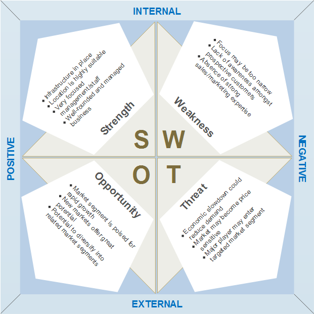 Strategic planning SWOT