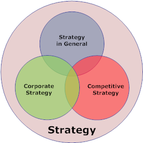 Different Types of Business Strategies