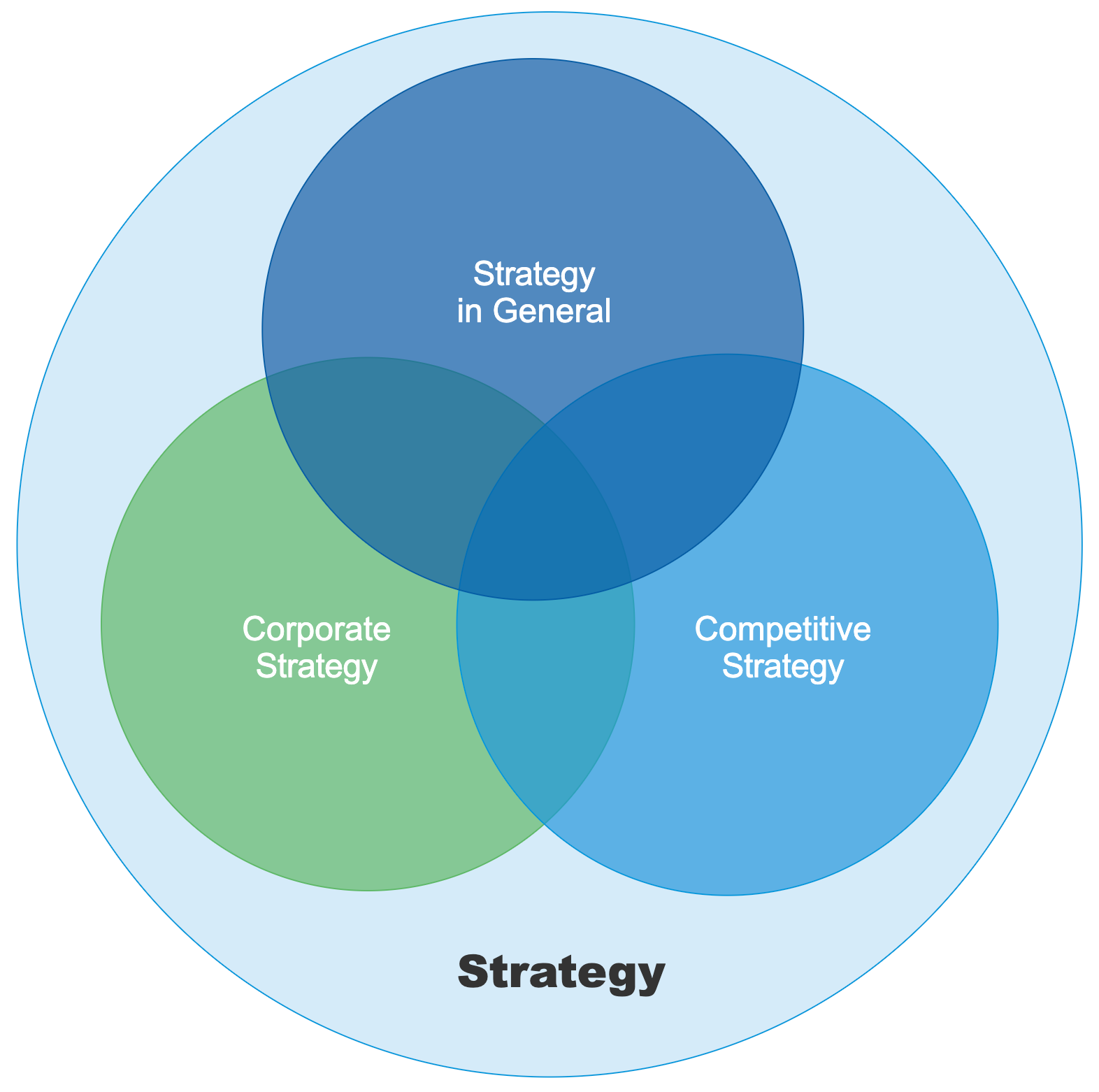 Three Kinds of Business Strategy