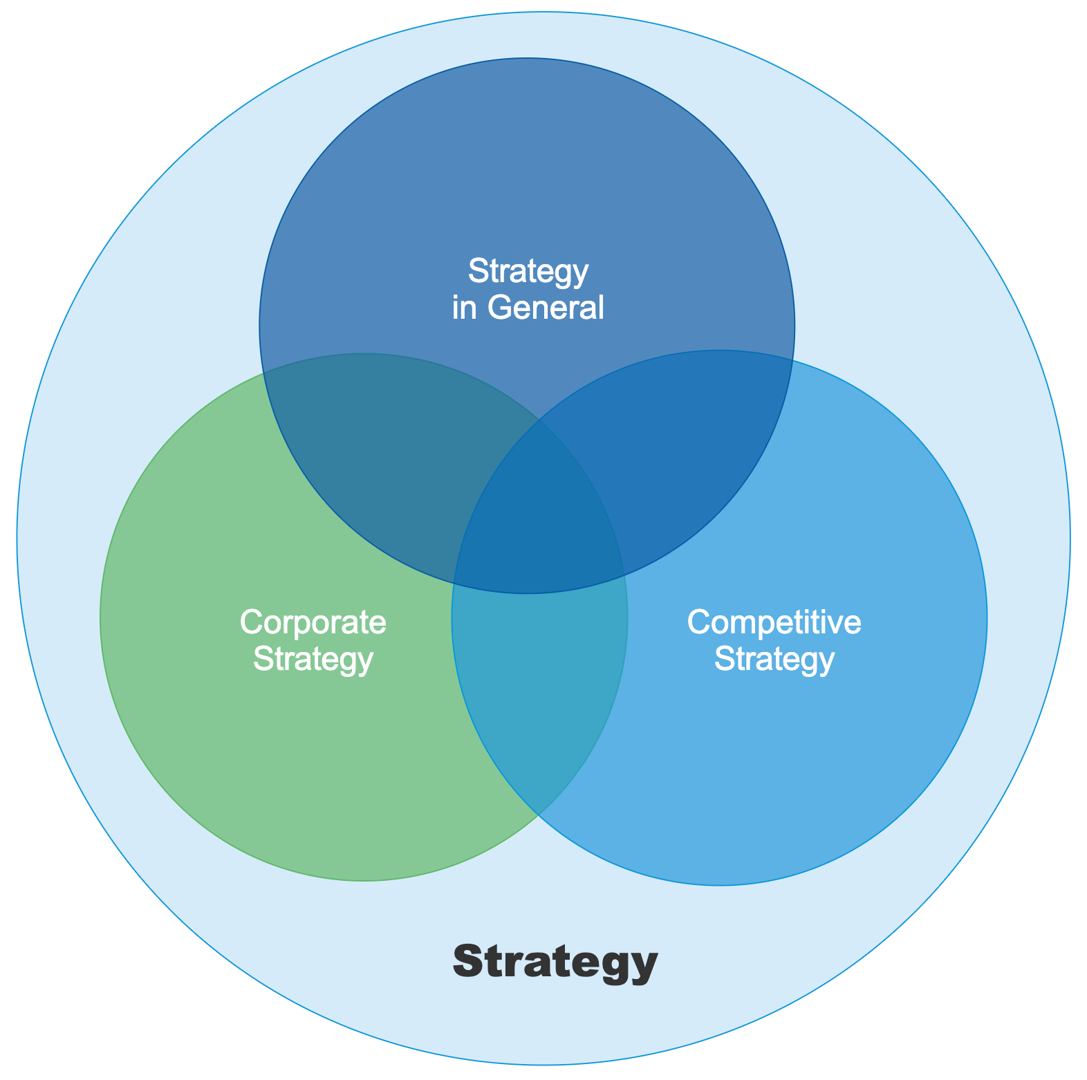 Strategy Venn Diagram