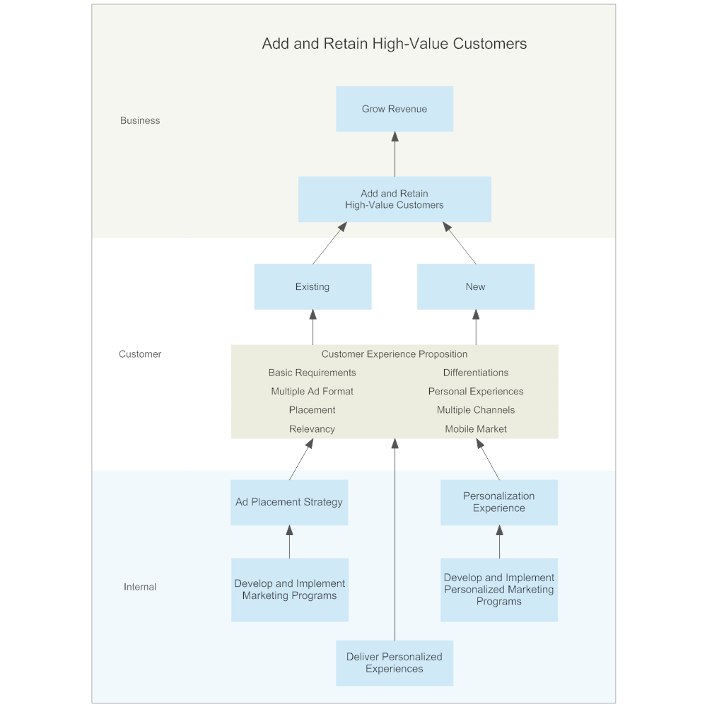 Example Image: Strategy Map - Retaining Customers