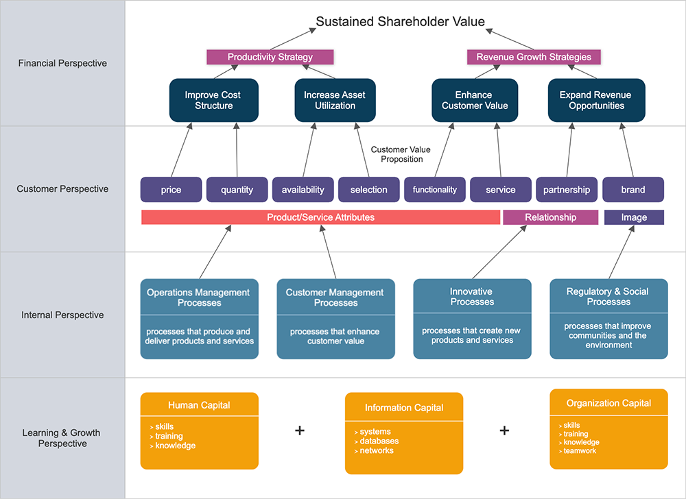 Strategy Map Strategy Map Examples How To And More 9165