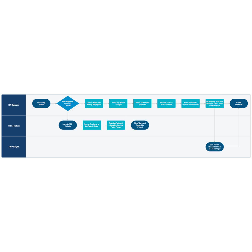 Example Image: Human Resources Swim Lane Flowchart