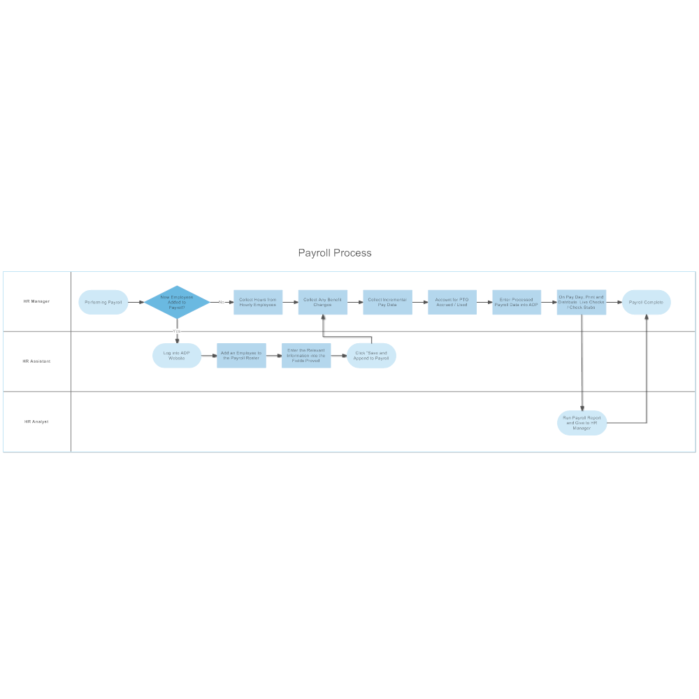 Payroll Swim Lane Flowchart 7651