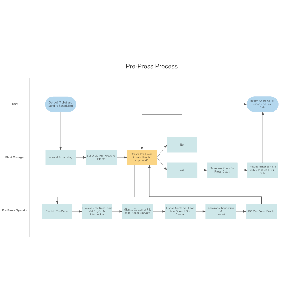 Example Image: Pre-Press Process Flow Swimlane
