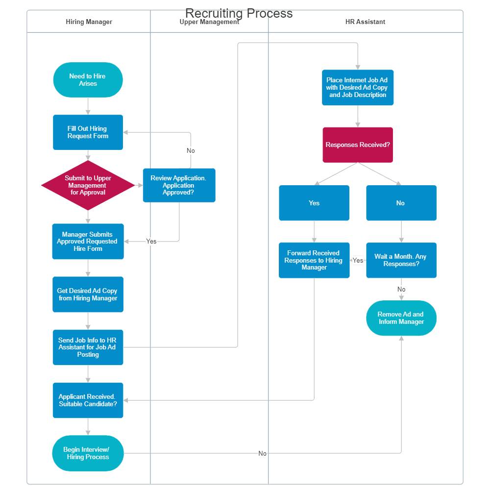 Example Image: Swim Lane Diagram - Recruiting Process