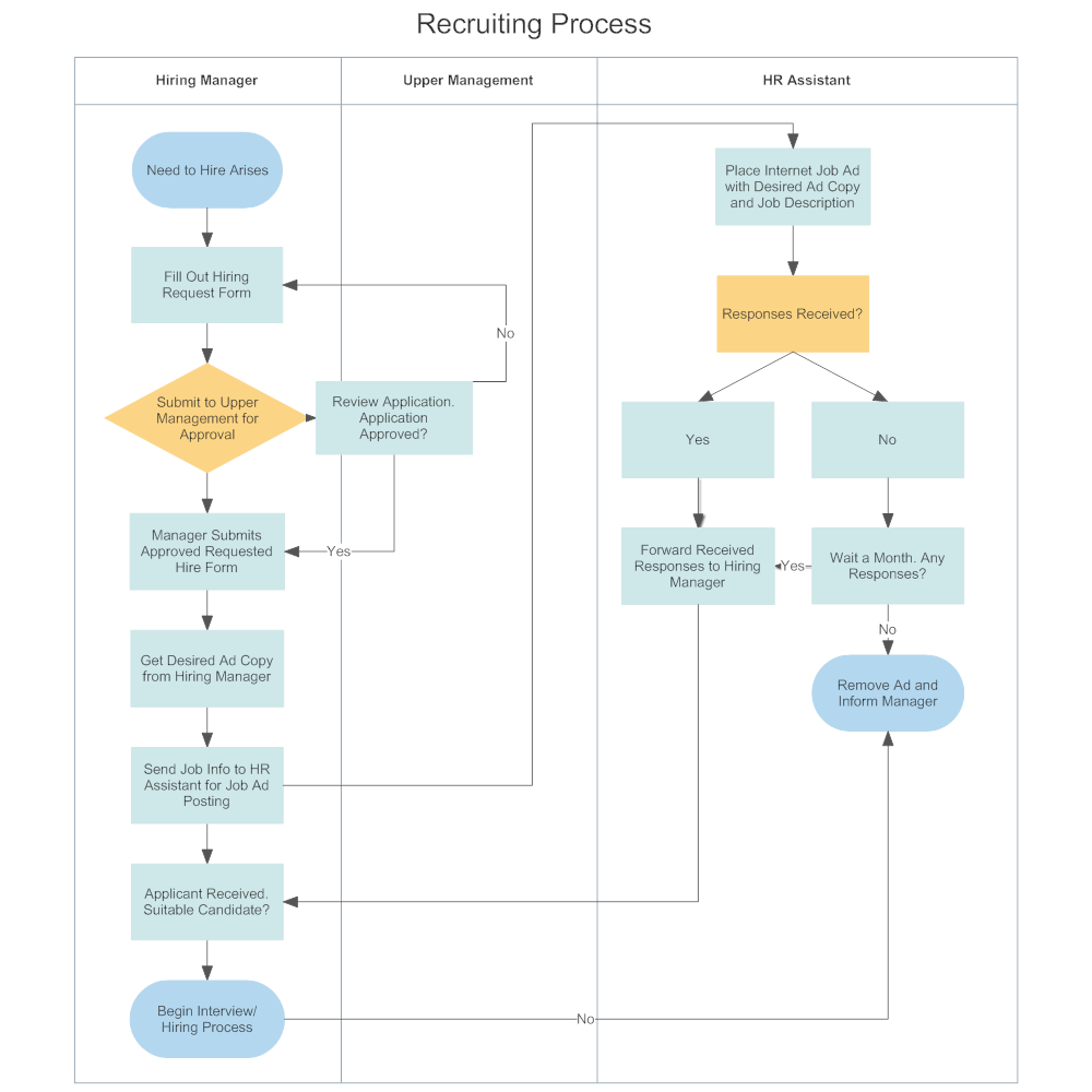 Swim Lane Diagram - Recruiting Process