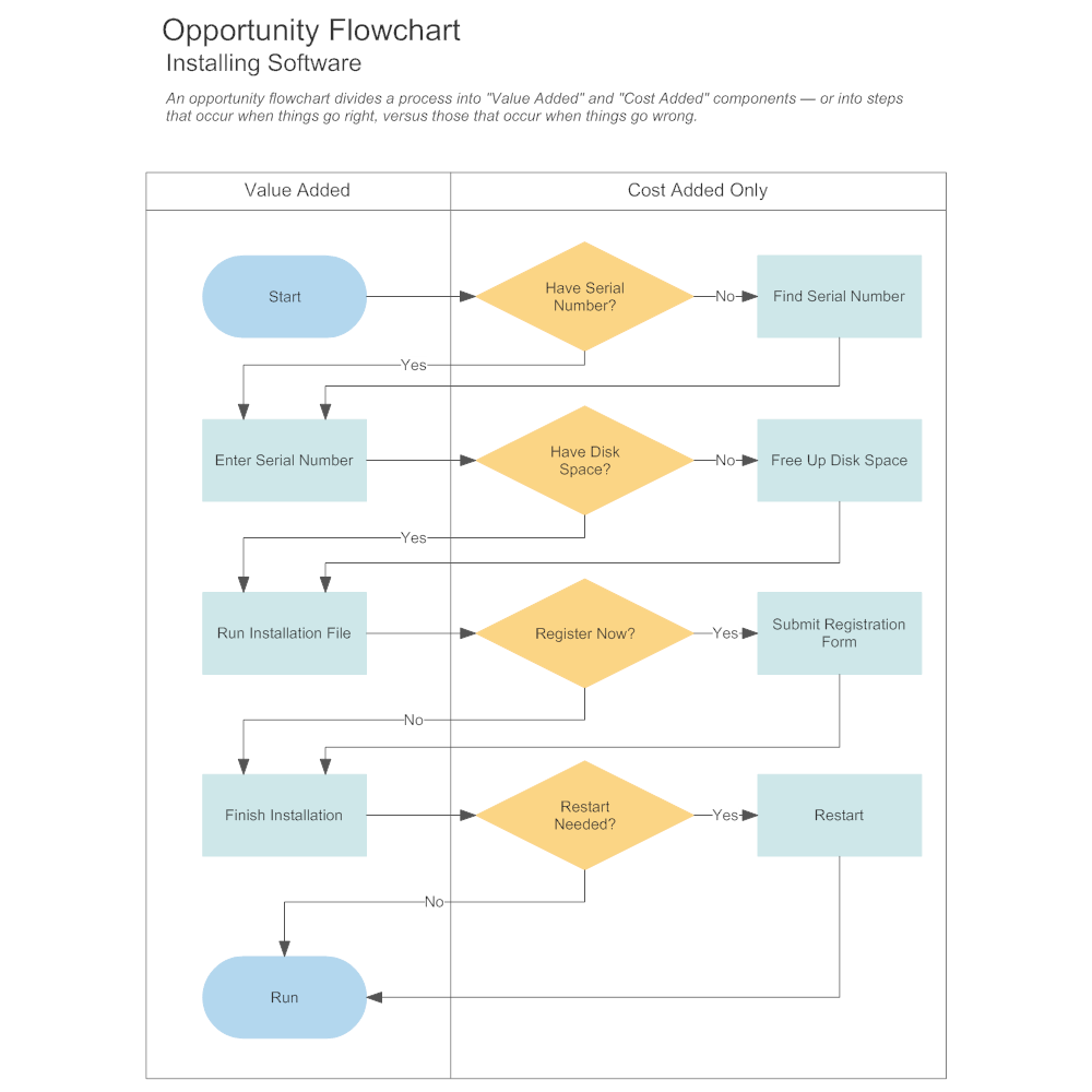 Swimlane Flowchart - Software Installation