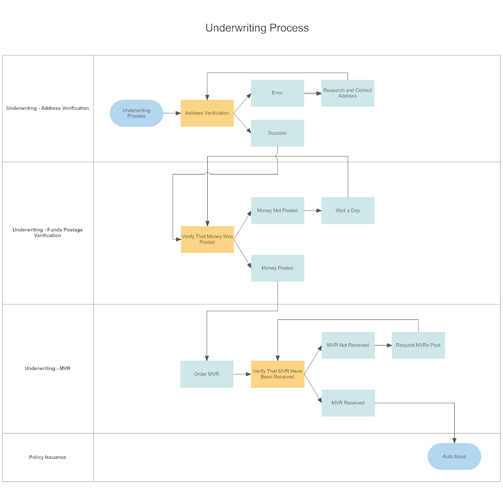 Example Image: Underwriting Process Swim Lane Diagram