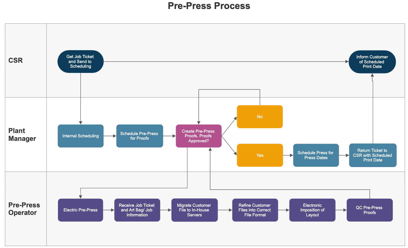 Swimlane Diagram Learn Everything About Swim Lane Diagrams