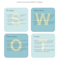 Coffee Shop - SWOT Diagram