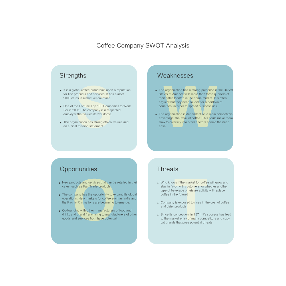 swot analysis of a coffee shop business plan