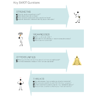 Key SWOT Questions - SWOT Diagram