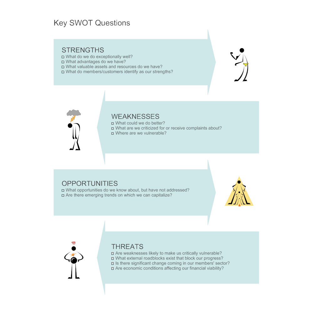 Example Image: Key SWOT Questions - SWOT Diagram