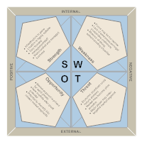 Market Analysis - SWOT Diagram