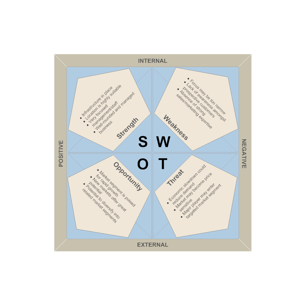 Example Image: Market Analysis - SWOT Diagram