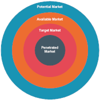 Market Types Target Diagram