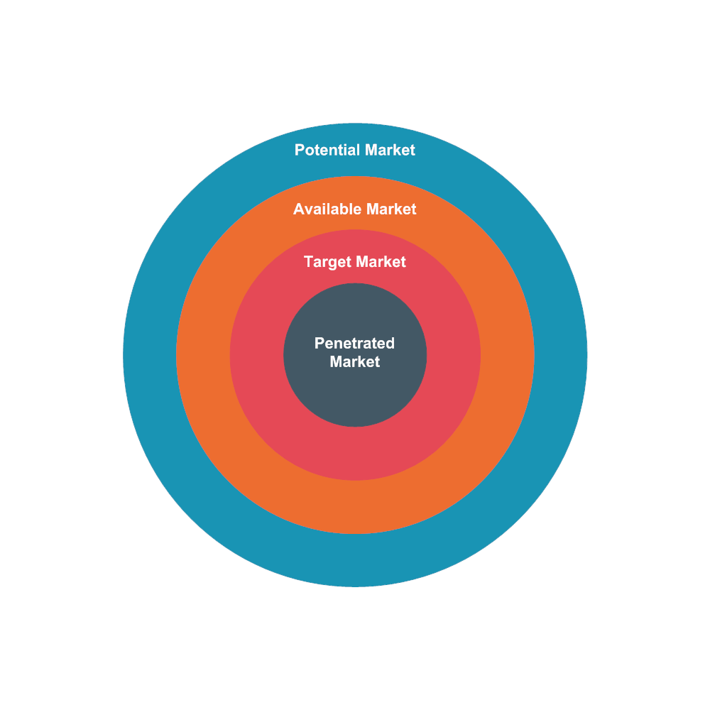 Example Image: Market Types Target Diagram