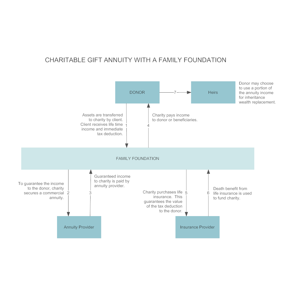 Example Image: Charitable Gift Annuity with a Family Foundation