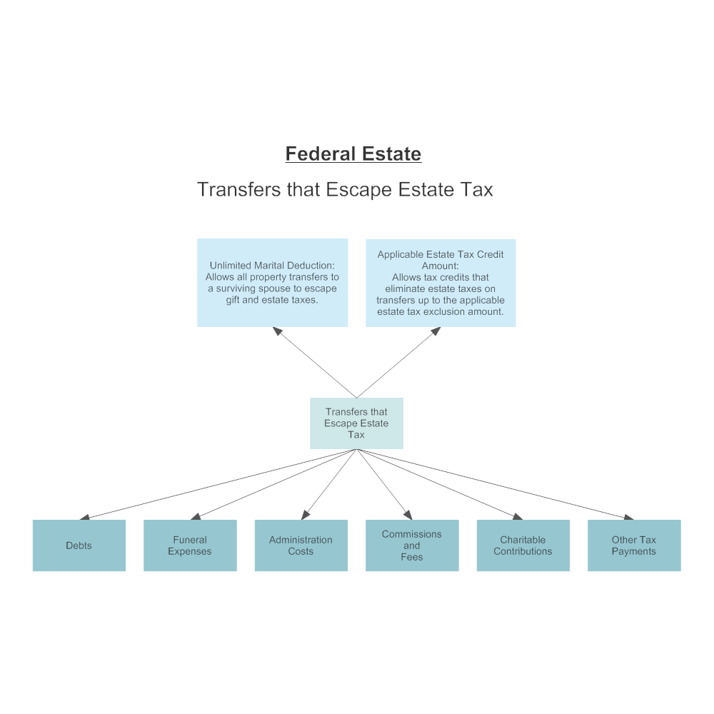Example Image: Federal Estate Tax Escapes