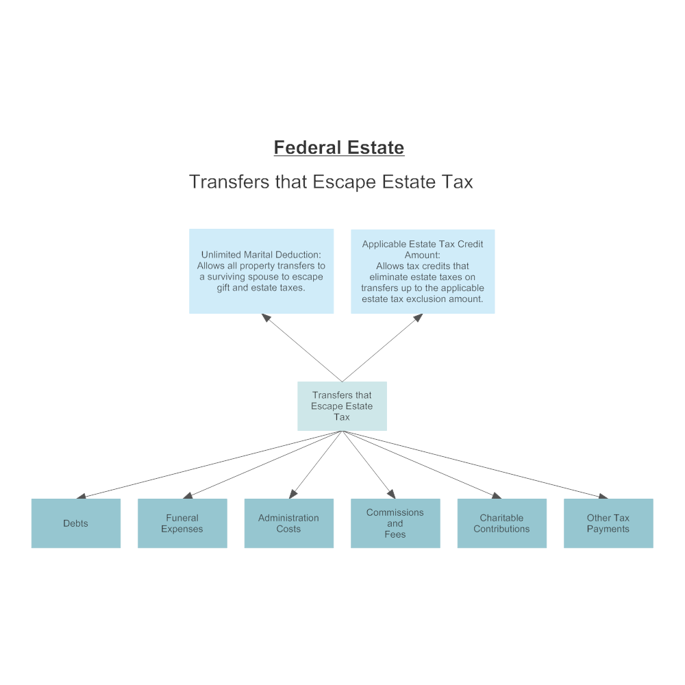 Federal Estate Tax Escapes