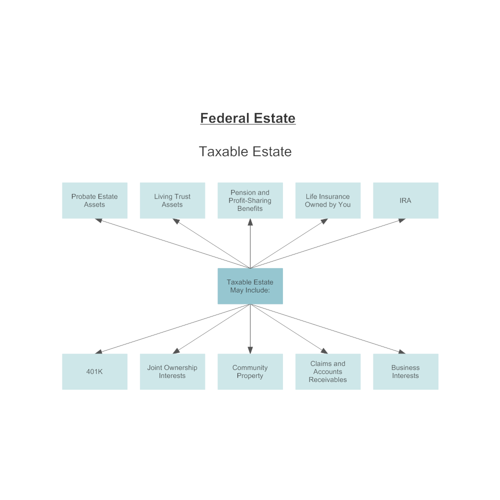 Example Image: Federal Estate Taxable Inclusions