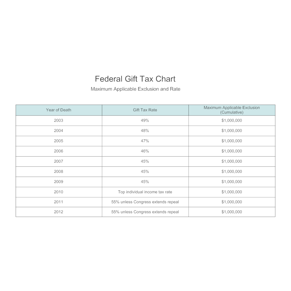 Federal Gift Tax Chart