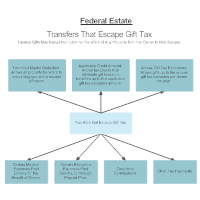 Federal Gift Tax Escapes
