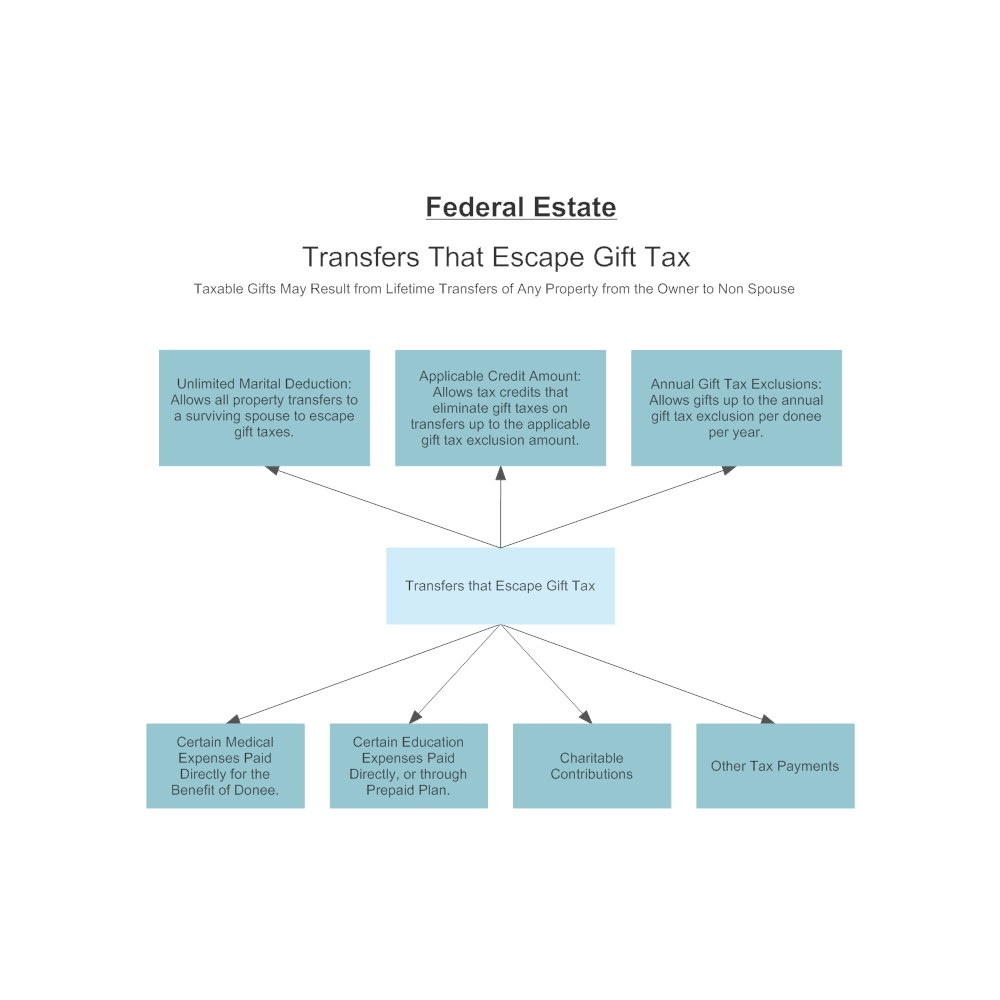 Example Image: Federal Gift Tax Escapes