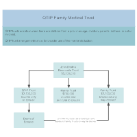 QTIP Family Medical Trusts