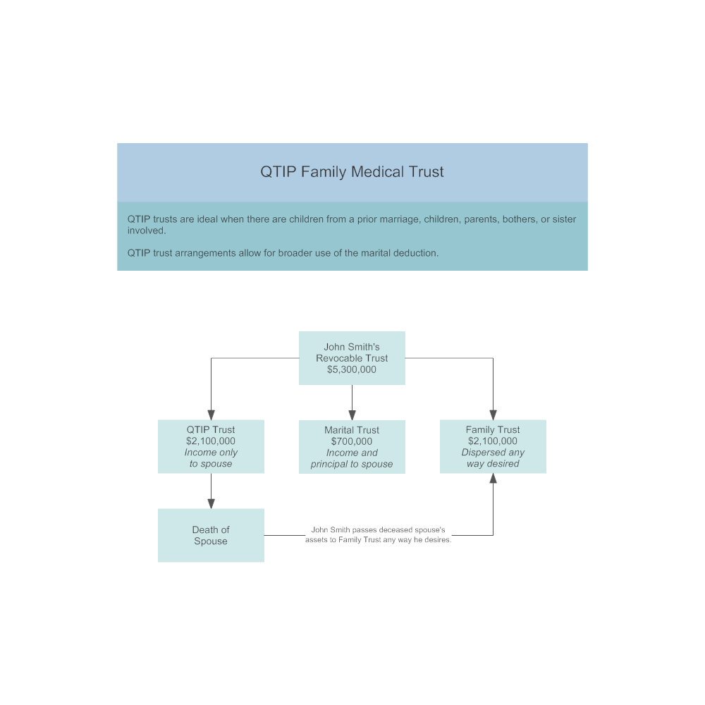 Example Image: QTIP Family Medical Trusts