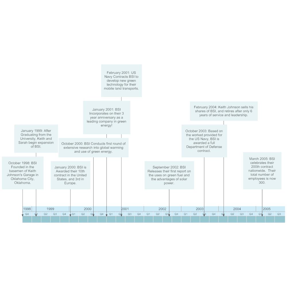 Example Image: Company Timeline