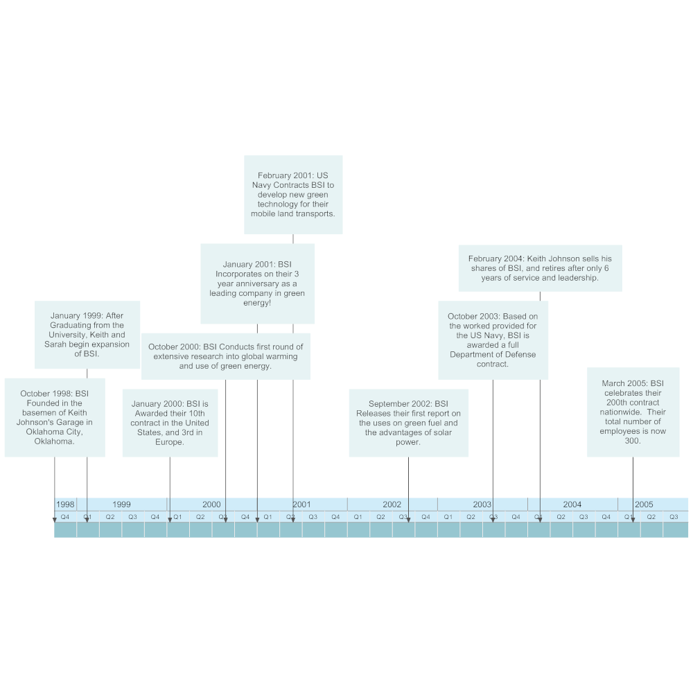 Company Timeline