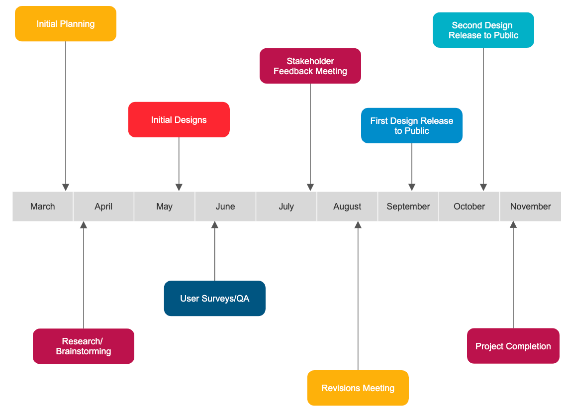 Timeline example